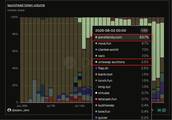 The image shows a market share chart of launchpad token volume, with a tooltip highlighting that on 2026-08-02, ponsfamily.com held a dominant 63.7% share and uniswap auctions held 3.5%, while competitors like noxa.fun (8.7%), clanker.world (7.3%), and varo (7.0%) trailed significantly behind.

The chart illustrates the concentration of launchpad activity despite strong platform fundamentals, supporting the post's point about why new $100M tokens haven't emerged despite the ecosystem's massive TVL growth.