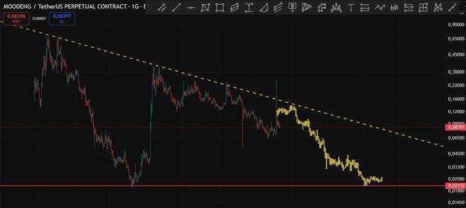 A TradingView chart of MOODENG/TetherUS Perpetual Contract (1G) showing a clear downtrend with a descending resistance line, where the price dropped from ~$0.1150 to ~$0.033—approximately a 75% decline—hitting the analyst's predicted target. The current price sits near the critical $0.033 support level (marked by a red horizontal line), suggesting a potential continuation of the bearish trend.