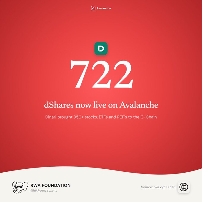 An Avalanche network announcement graphic with a red background, displaying the number 722 with the text 'dShares now live on Avalanche' and 'Dinari brought 350+ stocks, ETFs and REITs to the C-Chain', credited to RWA Foundation.