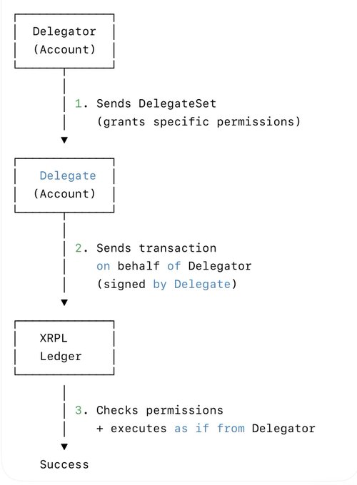 The image is a sequence diagram illustrating the XRPL Permission Delegation flow, showing three numbered steps: (1) the Delegator account sends a DelegateSet transaction granting specific permissions, (2) the Delegate account sends a transaction on behalf of the Delegator signed by the Delegate, and (3) the XRPL Ledger checks permissions and executes as if from the Delegator, resulting in Success.

This diagram visualizes the permission delegation feature on the XRPL Devnet that the $RLUSD team at Ripple is building on, demonstrating how granular permissions can be delegated to other accounts while the delegator keeps their keys in cold storage.