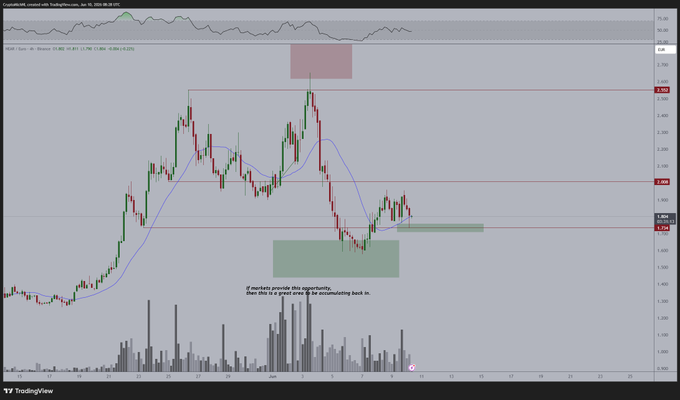 "I've trimmed down on size of my daytrade on $NEAR not that I don't think it will work out but more or less because Bitcoin is quite shaky at this point and if Bitcoin tests those lows, it will automatically trigger a cascade of downward pressure on altcoin".