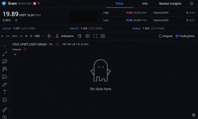 A cryptocurrency trading chart interface for the GRAM/USDT pair showing a price of 19.89 USDT (29,397 KRW), with the TradingView platform displaying 'No data here' for the chart area.