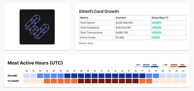 The image displays a screen with information about EtherFi Cash Growth and the amount of EtherFi Cash being spent at any given time, as well as details on transactions, active cards, and cashback rates. The post mentions that EtherFi Cash is already worth $64M, and has grown over 3 weeks, resulting in an increase in active card usage by over 750K new transactions, and an average of 5,024 new active cards per $100 spent.