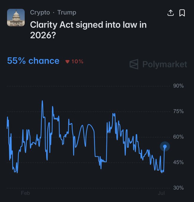 A Polymarket prediction chart shows the "Clarity Act signed into law in 2026?" market under Crypto/Trump at a 55% chance, up 10%, with the line trending upward toward July after fluctuating between roughly 40-75% since February. The chart visually supports the post's claim of renewed upward momentum in the Clarity Act's odds.
