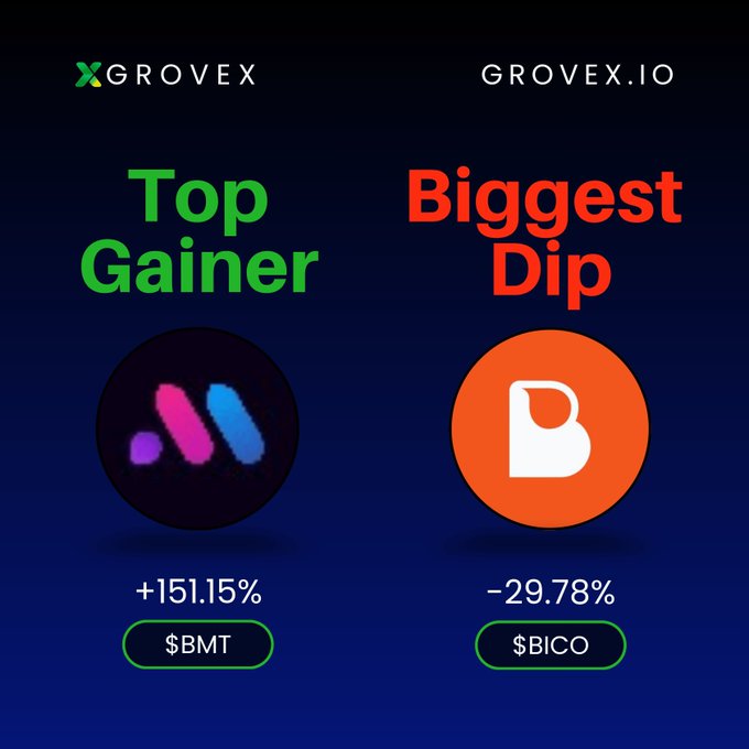 A Grovex.io graphic showing the Top Gainer as $BMT at +151.15% and the Biggest Dip as $BICO at -29.78%.
