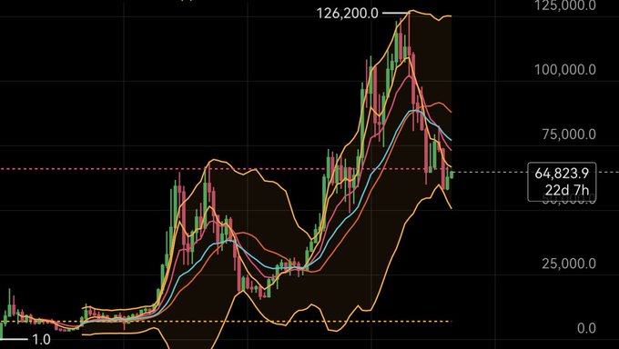 A candlestick chart showing Bitcoin's price action with multiple moving averages (orange, yellow, pink, cyan lines) and volatility bands, displaying a high of 126,200 and current price near 64,823.9 (22d 7h), illustrating the "life line" support level where buyers are expected to defend against further declines.