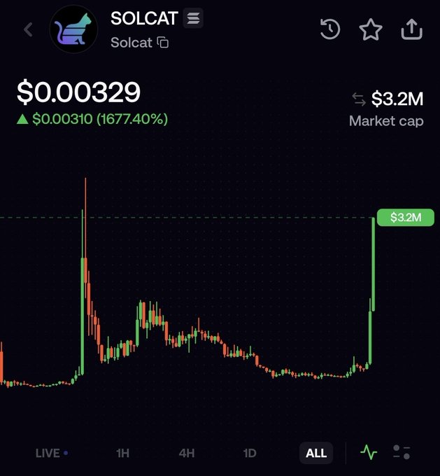 A cryptocurrency price chart displays the SOLCAT token currently trading at $0.000329, up 1677.40% to $0.00310, with a market cap of $3.2M, showing dramatic price action including an early spike, a long consolidation period, and a recent sharp rally back to the $3.2M level on the ALL timeframe view.