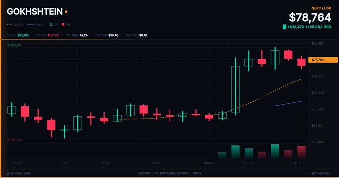 A Bitcoin price chart from 'GOKHSHTEIN' displays the BTC/USD price at $78,764, showing a 30-day candlestick pattern with green and red bars and moving averages.
