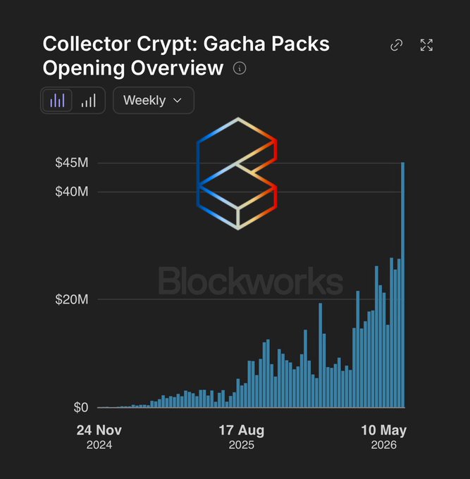 The image features an infographic showing the growth of a digital collector's crypto called "Collector Crypt". The graph displays a significant increase in user engagement since the weeks "Weekly", with a peak for "Ath" occurring around week 10, indicating that many people are joining and using the platform. The post also mentions the impressive total amount raised from cryptocurrency sales, which amounts to $45.3M over the past four months. It highlights users opening a new set of cryptocurrency packs each week, reaching a total of $44.3M in sales across these pack openings. This growth is supported by the fact that many people are actively participating and investing in digital collectibles on Solana, driving up its value.