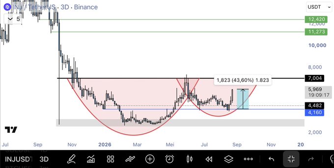 The image is a TradingView 3-day candlestick chart of INJ/USD on Binance, showing a large rounded bottom/inverse head-and-shoulders pattern (highlighted in red) with a projected measured move of 1,823 (43.60%) targeting ~7,004, and the current price at 5,969. It visually supports the post's claim that $INJ is a "Top Gainer," as the breakout projection implies significant upside from the ~4,160–4,482 zone toward the 12,420–11,273 resistance levels.