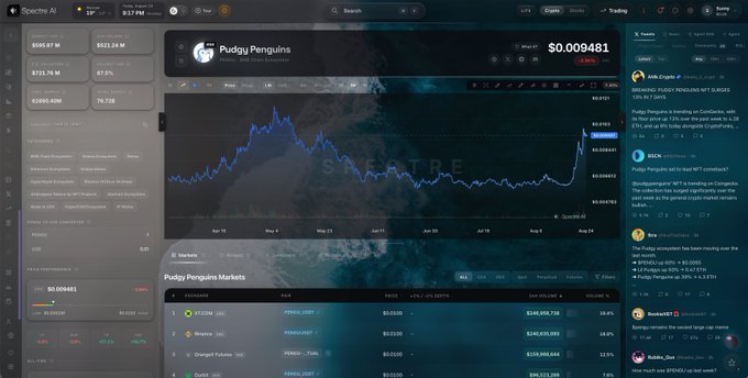 Screenshot of a trading platform displaying Pudgy Penguins NFT collection with a price of $0.009481, a price chart, market listings, and a tweet feed on the right side.