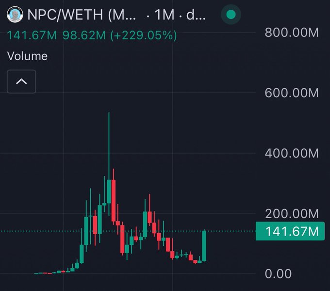 A trading chart for 'NPC/WETH' displaying a current value of 141.67M and a +229.05% change, showing volatile volume bars in green and red.