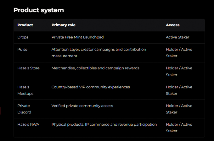 A dark-themed product system table listing various offerings including Drops (Private Free Mint Launchpad), Pulse, Hazels Store, Hazels Meetups, Private Discord, and Hazels RWA, with access primarily granted to Holders/Active Stakers.