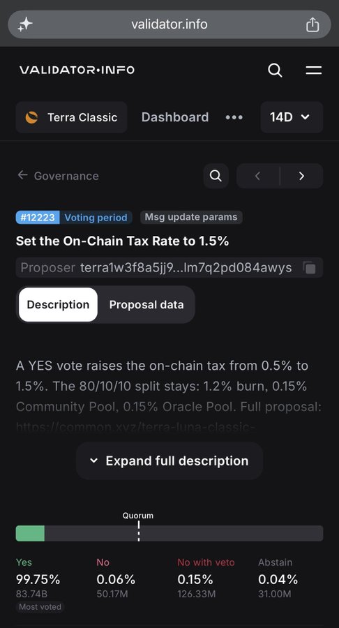 A mobile screenshot from validator.info showing a Terra Classic governance proposal #12223 to set the on-chain tax rate to 1.5%, with 99.75% Yes votes already cast.