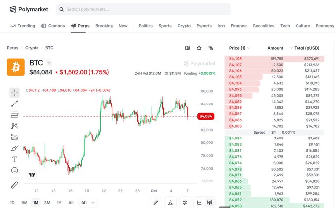 A Polymarket trading interface displays BTC (Bitcoin) perpetual contracts showing a price of $84,084 with a 1.75% gain, featuring a candlestick chart and an order book with various price levels and amounts.