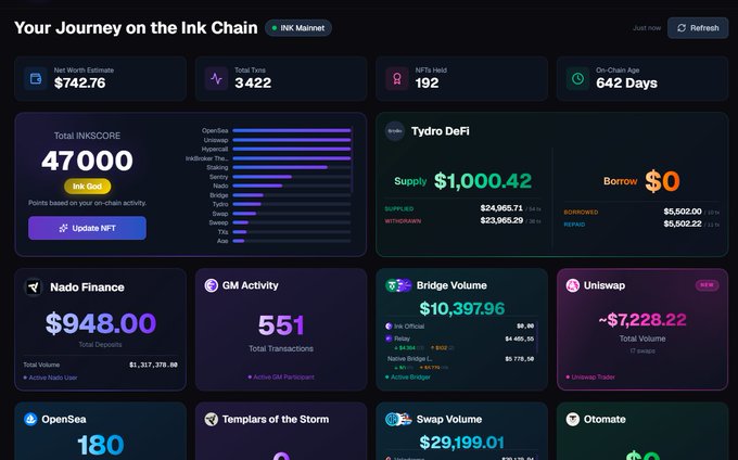 A dark-themed dashboard titled 'Your Journey on the Ink Chain' displays crypto statistics, including a total INKSCORE of 47000, NFT Worth Estimate of $742.76, and Tydro DeFi supply of $1,000.42.