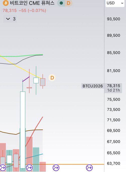 A cryptocurrency futures chart for Bitcoin CME Futures, displaying BTCU2026 at 78,315 USD, down 55 or 0.07%.