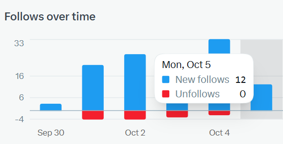 A bar chart titled 'Follows over time' showing daily social media growth from Sep 30 to Oct 4, with a tooltip highlighting Monday, Oct 5 with 12 new follows and 0 unfollows.