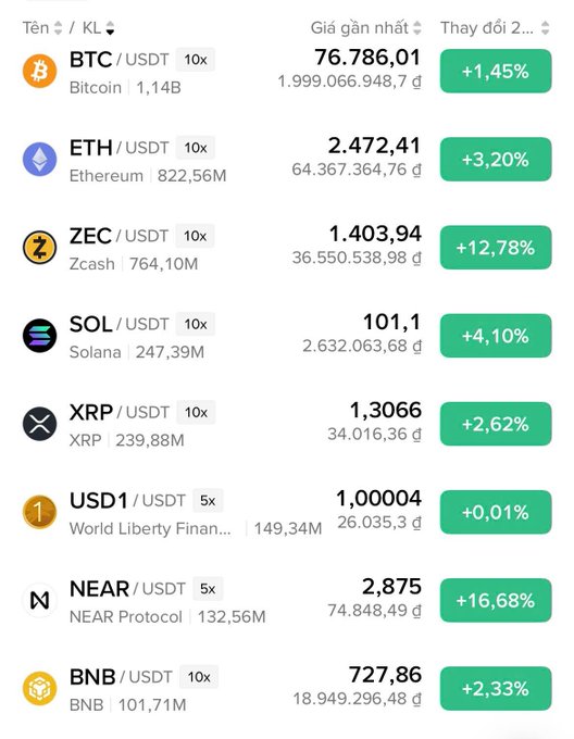 The image shows a cryptocurrency price tracking table with columns for ticker name, latest price, and 24-hour change percentage, all of which are in green (positive). Key entries include BTC/USDT at $76,786.01 (+1.45%) with a market cap of 1,999,066,948.7, ETH/USDT at $2,472.41 (+3.20%), ZEC/USDT at $1,403.94 (+12.78%), SOL/USDT at $101.1 (+4.10%), XRP/USDT at $1.3066 (+2.62%), USD1/USDT at $1.00004 (+0.01%), NEAR/USDT at $2.875 (+16.68%), and BNB/USDT at $727.86 (+2.33%). The image directly illustrates the post's sentiment about crypto resilience, visually confirming that BTC is holding around $76K and supporting the claim that multiple cryptocurrencies are trading