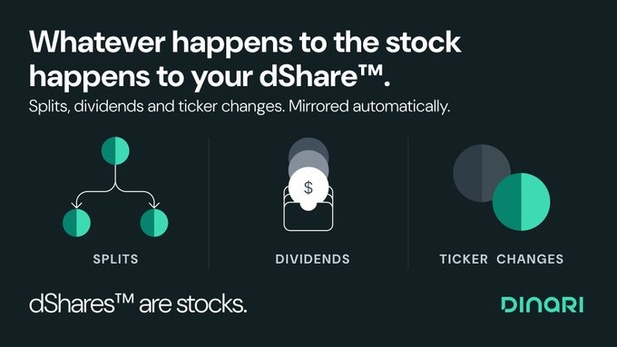 Dinari graphic reading “Whatever happens to the stock happens to your dShare™. Splits, dividends and ticker changes. Mirrored automatically.” It labels three icons: “SPLITS,” “DIVIDENDS,” and “TICKER CHANGES,” with “dShares™ are stocks.” and “DINARI” at the bottom.