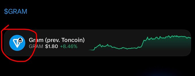 A screenshot of a social media sidebar shows the cryptocurrency "Gram (prev. Toncoin)" ($GRAM) at $1.80, up 8.46%, with a red circle drawn around its logo to highlight that the old Toncoin icon is still being displayed despite the recent rebrand to $GRAM.
