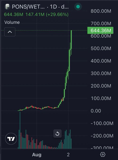 A TradingView chart of $PONS/WETH on the 1D timeframe shows a dramatic vertical volume spike reaching 644.36M (+29.66%) on August 2, with the accompanying post celebrating the surge and asking when the token will reach a $1B market cap.