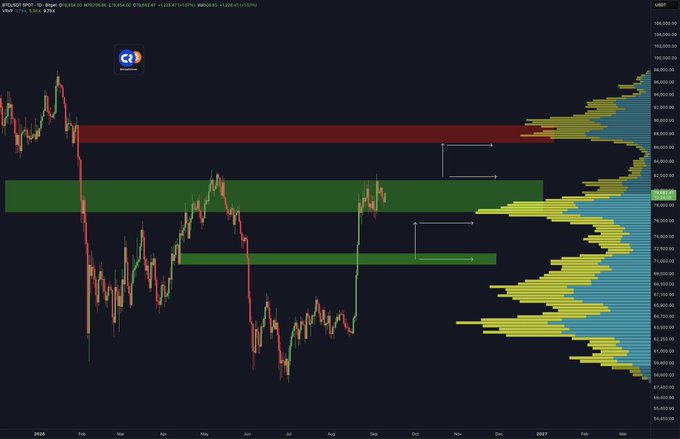 The image shows a Bitcoin (BTCUSD) daily candlestick chart with a Volume Profile on the right, highlighting key resistance zones in red (around $83,000-$88,000) and support zones in green (around $74,000-$78,000 and $68,000-$70,000), visually illustrating the post's thesis about the critical price levels Bitcoin must break or lose to determine its next major move toward $100,000 or down to $72,000.