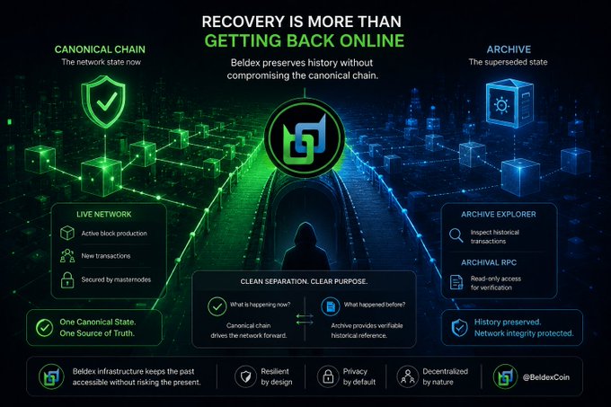 Infographic titled 'RECOVERY IS MORE THAN GETTING BACK ONLINE' explaining Beldex's separation of Canonical Chain (live network) from Archive (superseded data), with features including Archive Explorer, Archival RPC, and principles like 'Resilient by design' and 'Privacy by default'.