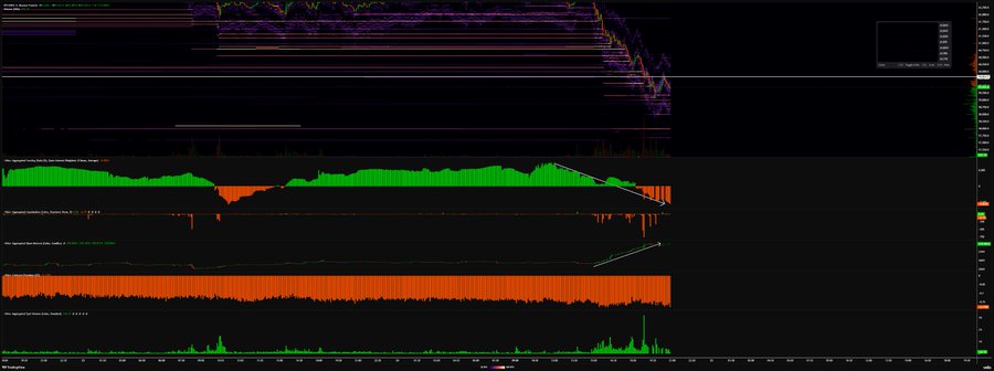 A TradingView chart of Bitcoin (BTC/USD) showing price action, RSI, aggregated liquidations, and open interest trends, supporting the trader's analysis of a local low forming with rising open interest (+10%) and aggressive short positioning that price hasn't fully followed, justifying a scalp long on ETH and SOL at the specified entry levels of 1565 and 65.5.