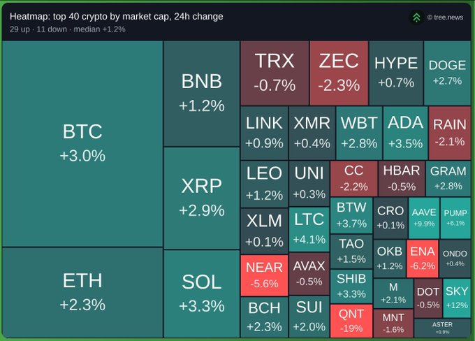 A crypto market heatmap from tree.news showing the top 40 cryptocurrencies by market cap with their 24-hour percentage changes, where BTC is +3.0%, ETH is +2.3%, and the median change is +1.2%.