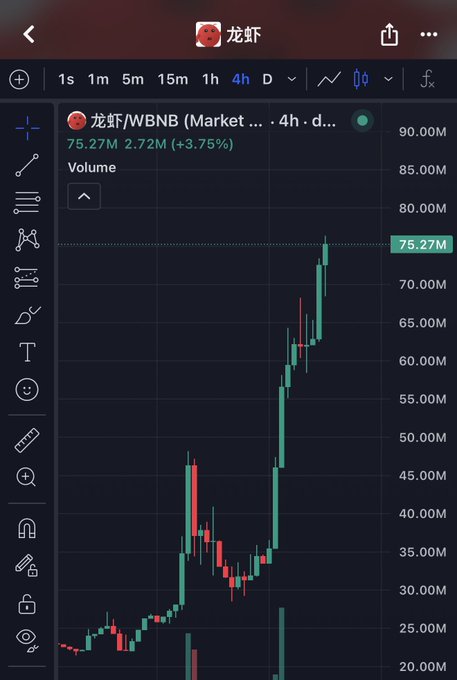 The image shows a TradingView chart of the 龙虾/WBNB trading pair on what appears to be a 4-hour timeframe, displaying a price of 75.27M with a 3.75% gain and volume of 2.72M. The candlestick chart illustrates a strong upward trend consistent with the post's claim, showing the token rallying from around 25M to new all-time highs near 75M amid the "openclaw hype" narrative.