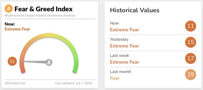 The image shows the Crypto Fear & Greed Index displaying "Extreme Fear" at a value of 11, with historical readings of 15 (yesterday), 17 (last week), and 29 (last month) also in fear territory. The deep-seated extreme fear sentiment aligns with the poster's suggestion in their message about $LUNC, indicating bearish market conditions warranting cautious attention or even the Greenpeace UNITED environmental campaign connotation of addressing market "pollution."