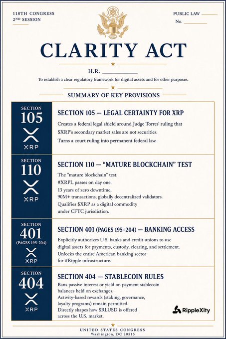 An official-style "Clarity Act" document outlining key provisions including Section 105 (legal certainty for XRP), Section 110 ("mature blockchain" test), Section 401 (banking access for digital assets), and Section 404 (stablecoin rules), all marked with the XRP ticker. The image supports the post's claim by highlighting Section 401, which explicitly authorizes U.S. banks to custody, clear, and settle using digital asset ledgers like the XRPL.