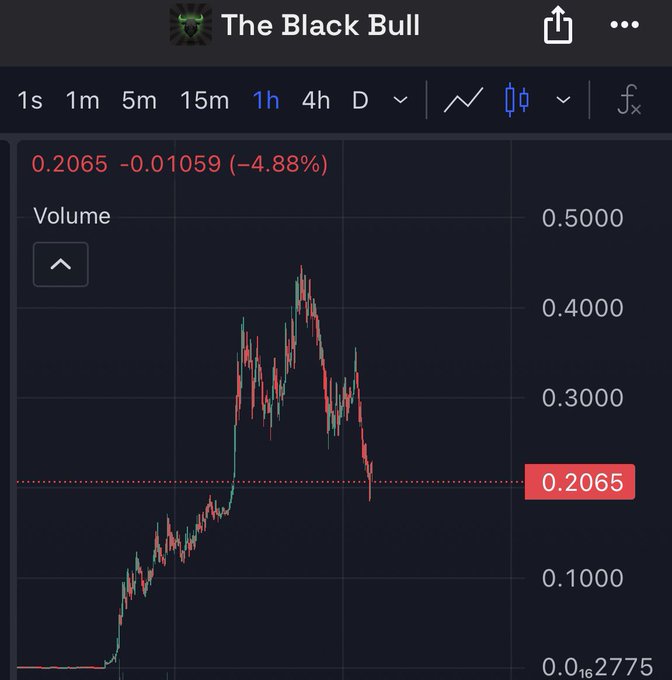 A TradingView chart titled "The Black Bull" displays the price of what appears to be a meme token, showing a sharp pump to roughly $0.4500 followed by a steep decline to $0.2065, marking a 4.88% drop in the current session and a significant ~55% retracement from its all-time high, consistent with the post about $ANSEM's collapse.