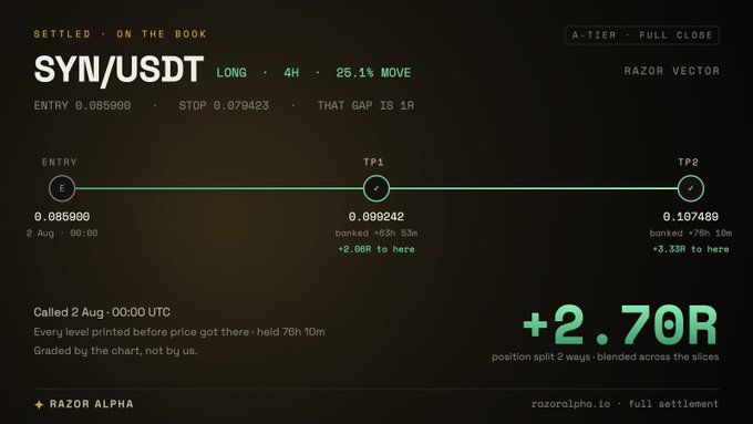A trade settlement card for SYN/USDT showing a long position called at 0.085900 on 2 Aug, hitting TP1 at 0.099242 (+2.06R) and TP2 at 0.107489 (+3.33R), resulting in a blended +2.70R full close over a 25.1% move—visually documenting the successful SYN trade referenced in the post.