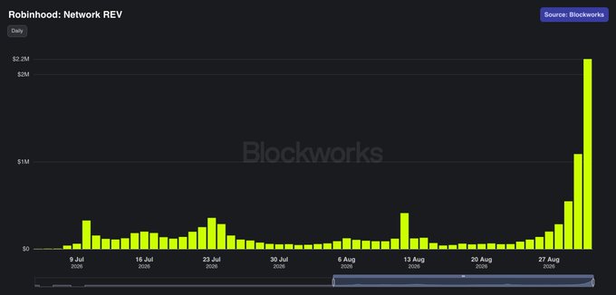 A Blockworks chart titled "Robinhood: Network REV" displays Robinhood's daily network revenue in USD from July through August 2024, showing relatively modest daily earnings (mostly under $500K) before surging dramatically at the end of August to over $2M, illustrating the sharp revenue spike that likely correlated with increased ETH-based trading activity on the platform.
