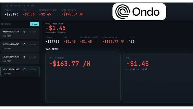 A trading dashboard for the Ondo platform showing negative PnL of -$2.36 across sessions with XAU-PERP and XAG-PERP positions, including a session PnL of -$1.45 on XAG-PERP.