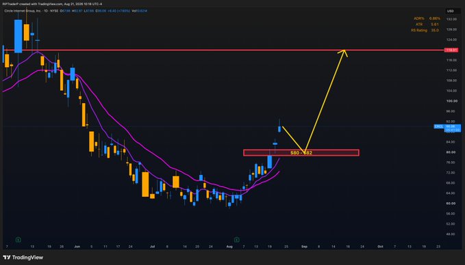 A TradingView chart of BNB/USDT showing a descending price pattern with a yellow arrow indicating a potential bounce from the $80-$82 resistance zone, with the 20-period moving average highlighted at $119.939.