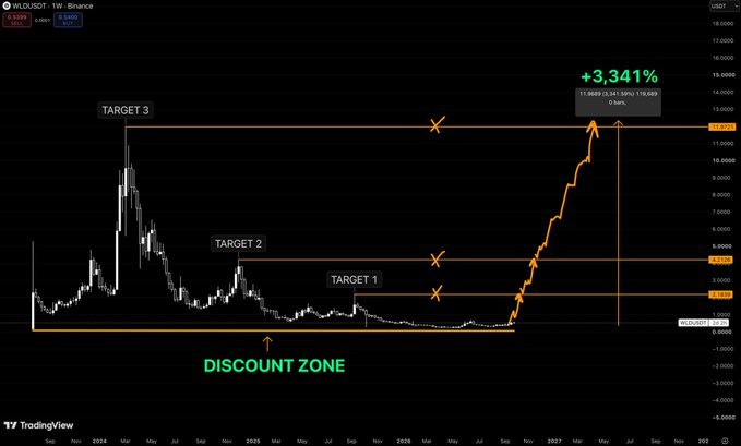 A TradingView chart for WLD/USDT on Binance showing a candlestick pattern with marked 'TARGET 1', 'TARGET 2', 'TARGET 3', a 'DISCOUNT ZONE' annotation, and a +3,341% gain highlighted in green, spanning from 2024 into a projected 2027.