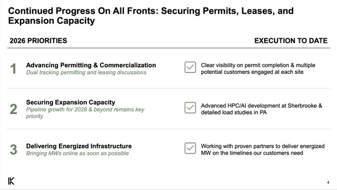 The image is a corporate progress slide titled "Continued Progress On All Fronts: Securing Permits, Leases, and Expansion Capacity," outlining three 2026 priorities—Advancing Permitting & Commercialization, Securing Expansion Capacity, and Delivering Energized Infrastructure—with green checkmarks confirming execution at sites including Sherbrooke and PA. It relates to the post's reference to $KEEL by suggesting the company is successfully executing on its infrastructure and AI/HPC expansion roadmap, prompting the bullish sentiment in the message.