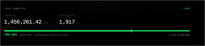 A fundraising progress tracker displays 'TOTAL COMMITTED' at 1,456,261.42 USDC with 1,917 participants, showing 145.62% subscribed against a target of $1,000,000.