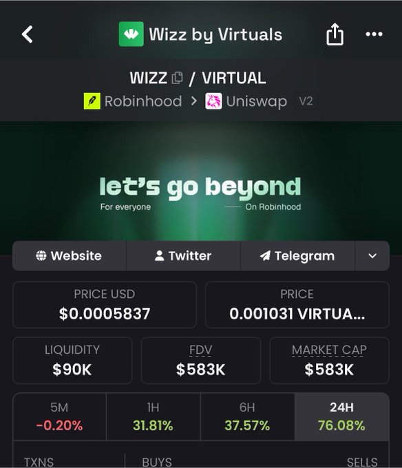 A screenshot of the $WIZZ by Virtuals token page on a crypto tracker shows a price of $0.0005837 USD (0.001031 Virtual), $583K market cap, and a 76.08% gain over 24 hours on Robinhood/Uniswap V2, visually confirming the post's claim of a ~3x gain.