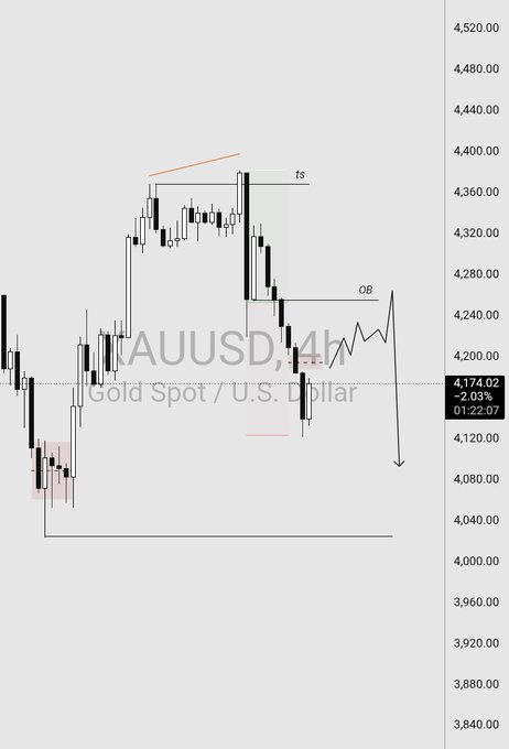 The image features a graph showing a downward-pointing trend for Auusd/US dollar (XAUUSD). There are multiple lines, one representing the price of the currency, while another represents the daily high and low points. The downward slope on this graph indicates that the value of the US dollar has been decreasing over time. This information can be helpful to those looking at this post for a better understanding of the current state of the market or considering investment opportunities related to financial markets.