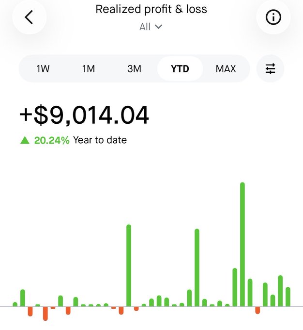 A trading app screenshot showing realized profit & loss of +$9,014.04 (▲20.24% YTD), with a green bar chart visualizing the gains, confirming the milestone of surpassing $9k in realized profits year-to-date.