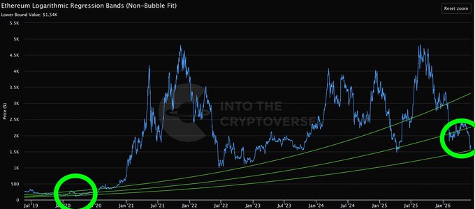 "The post shows an increase in Bitcoin price as shown by the upward trend, which has reached several peaks over the past few months," says the caption. "The Cryptoversvers indicates that this price rise is relatively rare compared to other buying opportunities."