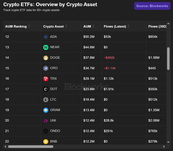 A Blockworks data table ranks crypto ETFs by AUM, with Cardano (ADA) at #12 with $50.2M in assets—visually confirming the post's claim that ADA's ETF has surpassed BNB, TRON, and Dogecoin, while showing $854k in 30-day flows.