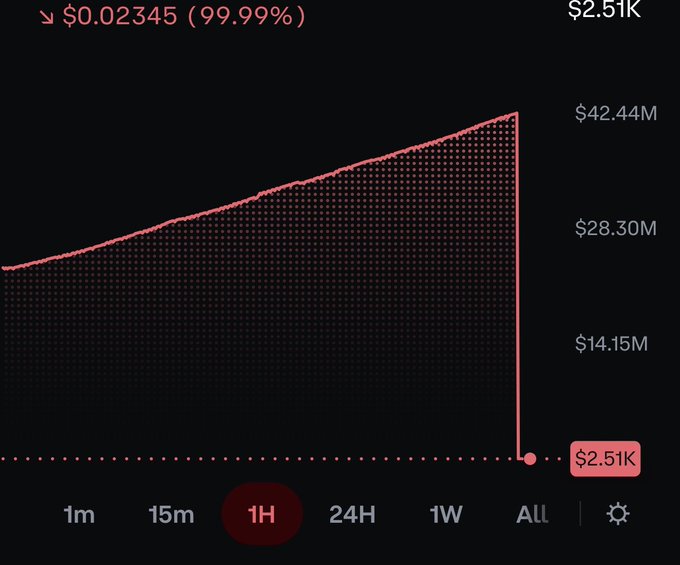 A line chart showing a cryptocurrency's performance dropping 99.99% to $0.02345 over the 'All' timeframe, with a peak market cap of approximately $42.44M.