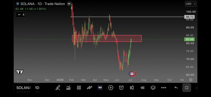 Trading chart showing SOLANA (SOL) daily price action at $82.48 with a 1.80% gain, featuring red bearish candles and a resistance zone highlighted in red around the $85-96 level.