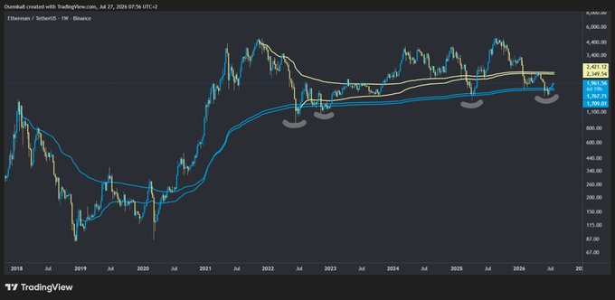 A weekly TradingView chart for Ethereum (ETHUSD) on Binance showing price action from 2018 to 2026 with moving averages and curved support arcs.