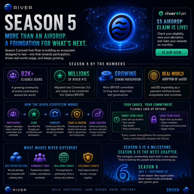 A promotional infographic for RIVER 'Season 5' airdrop, highlighting 82K+ eligible users, millions of River Points, growing staking participation, and real-world adoption of satUSD, with a 'CLAIM NOW' call-to-action on river4fun.